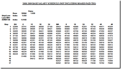 salary schedule teachers district